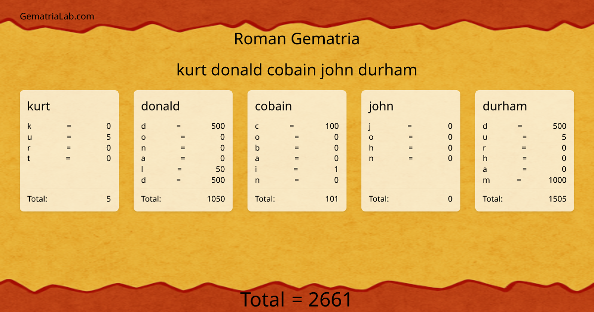 kurt donald cobain john durham in roman Gematria